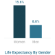 Mesothelioma Life Expectancy Gender Statistic